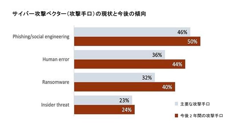 サイバー攻撃ベクターの現状と今後の傾向‗図pptx