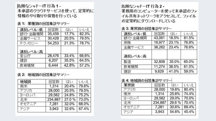 シャドーIT統計図