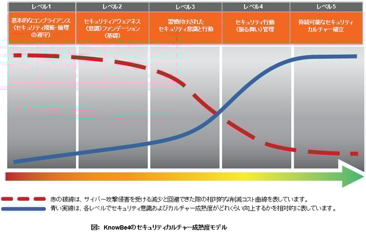 セキュリティカルチャー成熟度モデル図