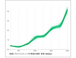 プリテキスティングがソーシャルエンジニアリング攻撃でフィッシングよりも上位に躍り出た