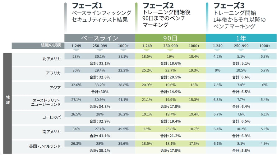 地域別集計