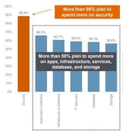 最新CIO調査 レポート：Piper Sandler‐ 2024年にIT支出が急増と予測