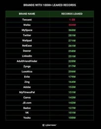 とんでもない規模のデータ漏洩の可能性。260億件のレコードが発見される