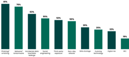 81%の企業がフィッシングをセキュリティリスクのトップに挙げる