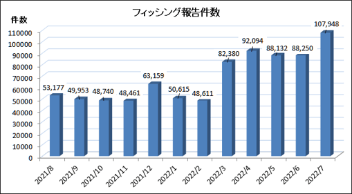 2フィッシング協議会report_monthly202207図