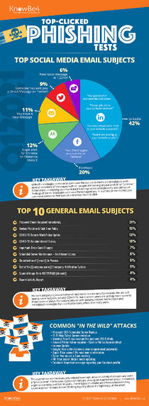 Q1 2021 Top-Clicked Phishing Tests