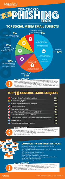 Q2 2020 Phishing Report Infographic