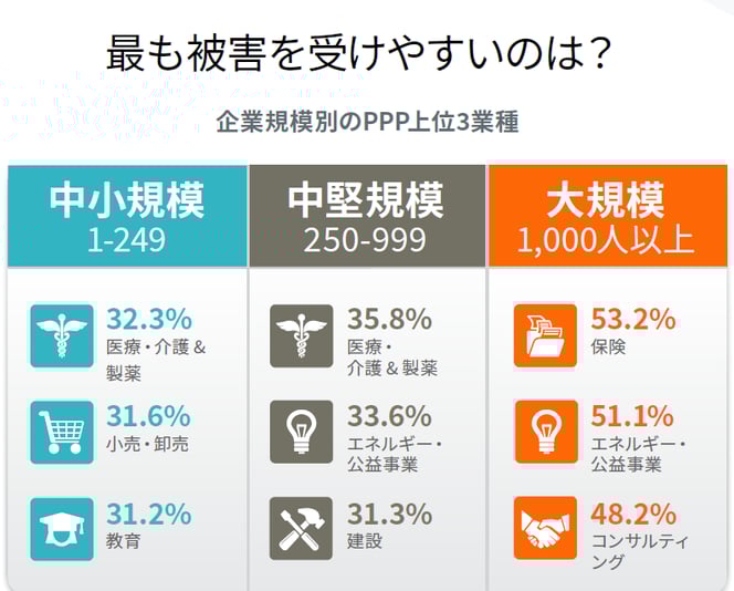 PPP上位3業種