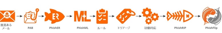 PhishER機能フロー