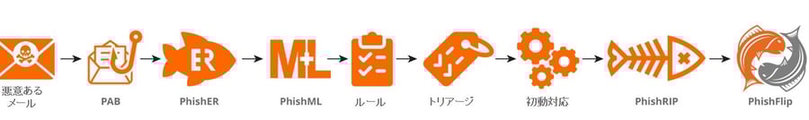 PhishER機能フロー